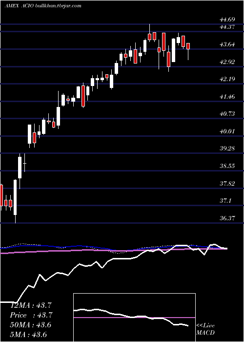  weekly chart AptusCollared