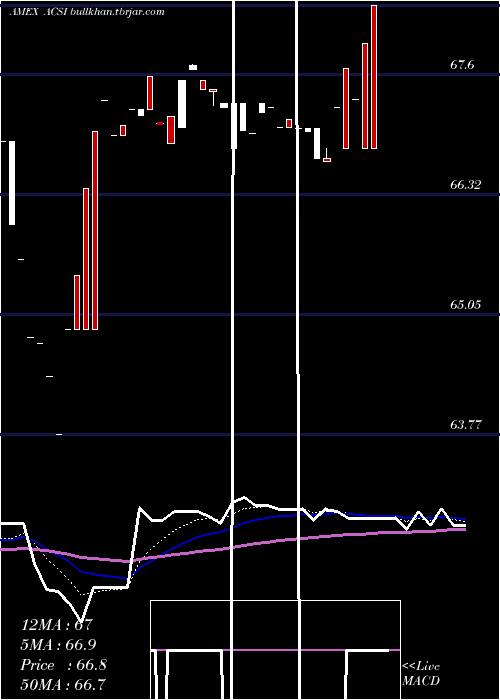  Daily chart AmericanCustomer