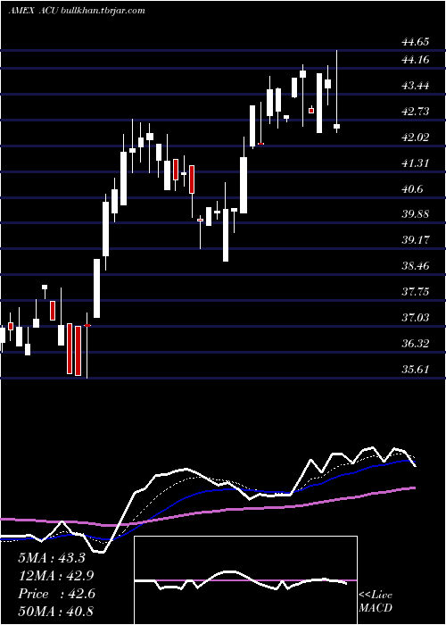  Daily chart AcmeUnited