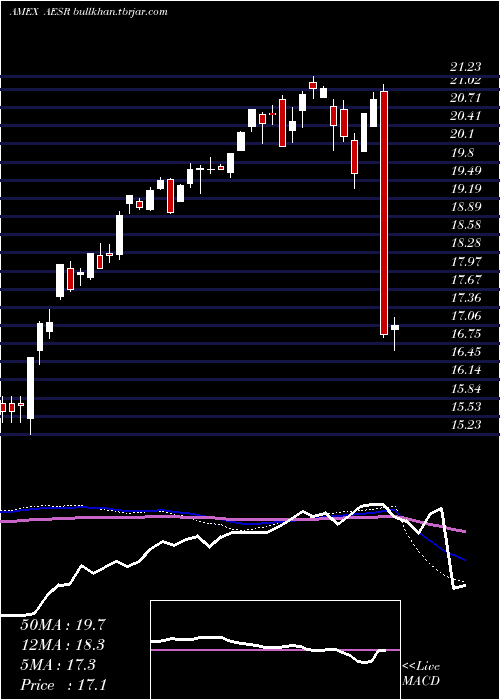  weekly chart AnfieldU