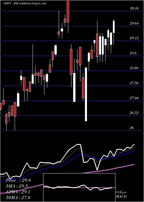  Daily chart AfricaIndex