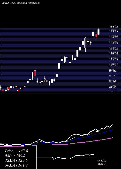  Daily chart UltraSilver