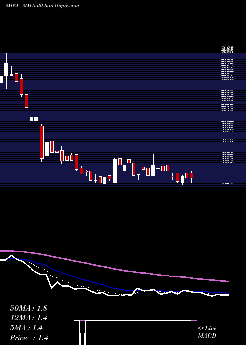  Daily chart AimImmunotech