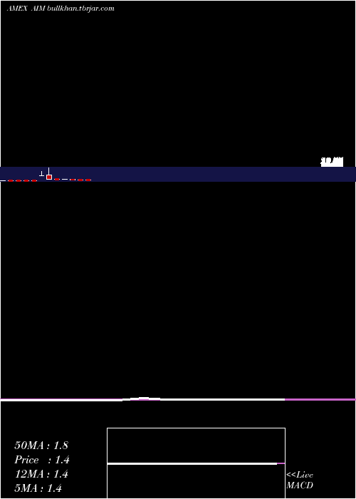  monthly chart AimImmunotech