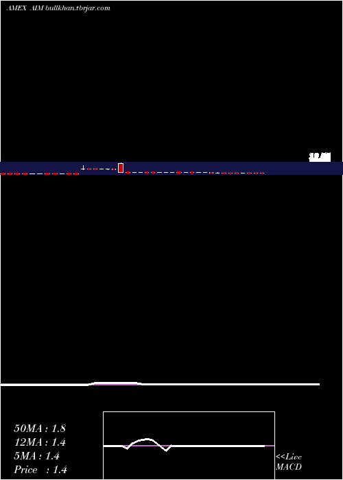  weekly chart AimImmunotech
