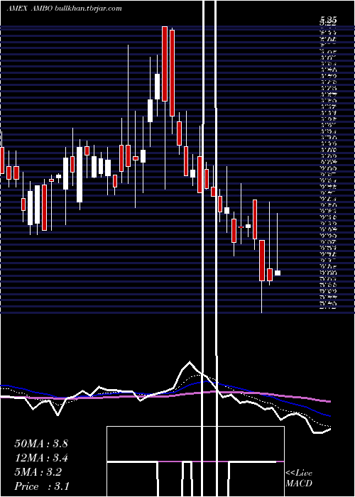  Daily chart AmbowEducation
