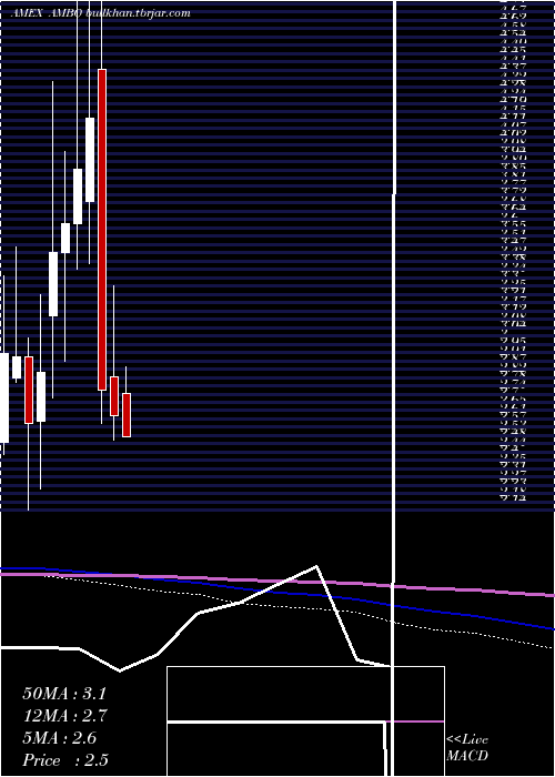  monthly chart AmbowEducation