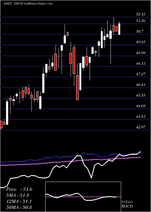  weekly chart QraftAi