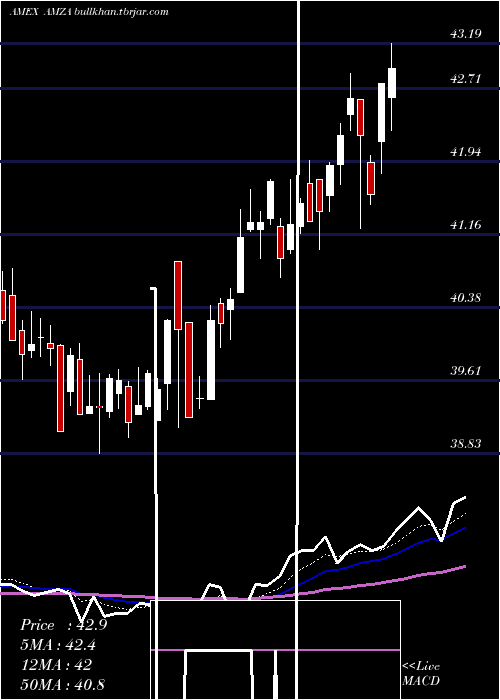  Daily chart InfracapMlp