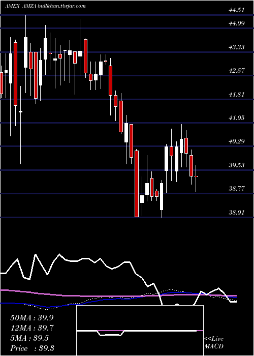  weekly chart InfracapMlp
