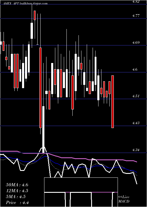 Daily chart AlphaPro