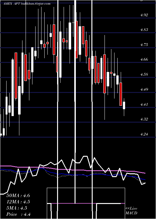  weekly chart AlphaPro