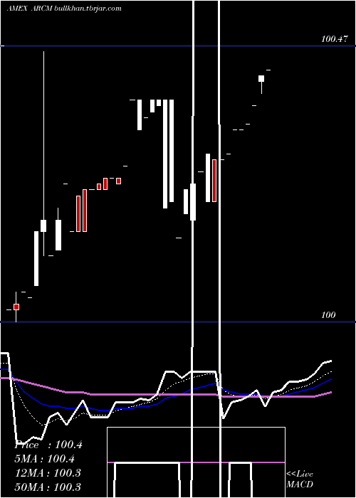  Daily chart ArrowReserve