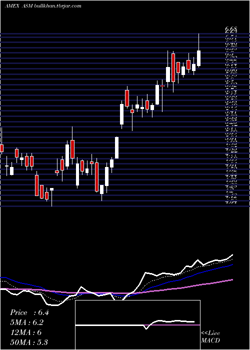  Daily chart AvinoSilver