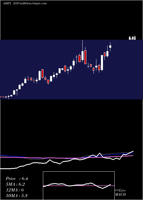  weekly chart AvinoSilver