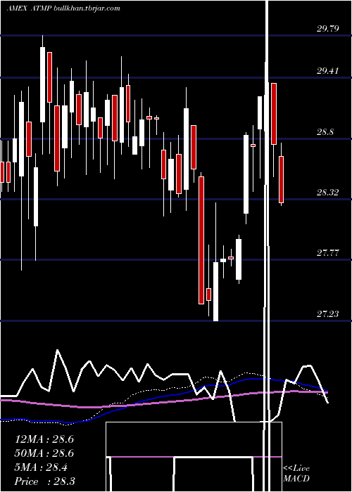  weekly chart BarclaysEtn