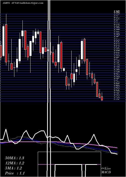 weekly chart ActiniumPharmaceuticals