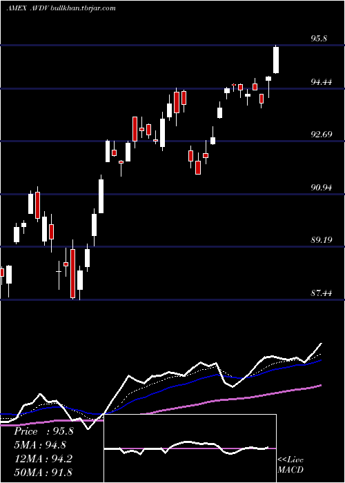  Daily chart AvantisInternational
