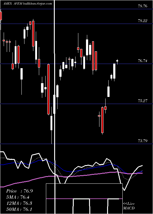  Daily chart AvantisEmerging