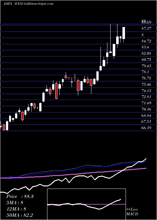  weekly chart AvantisEmerging
