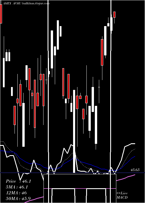  Daily chart AvantisCore