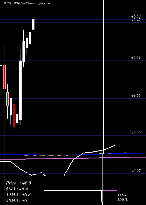  monthly chart AvantisCore