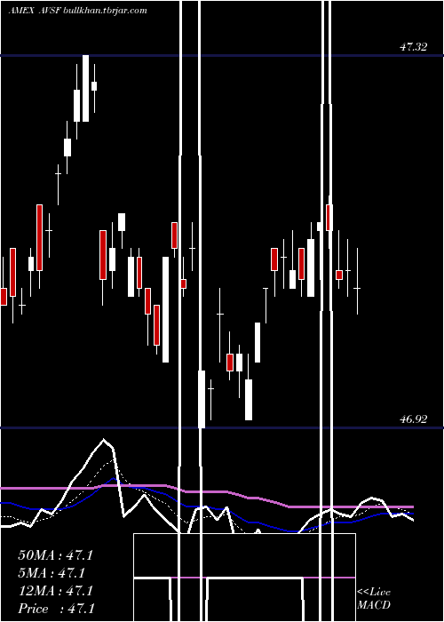  Daily chart AvantisShort
