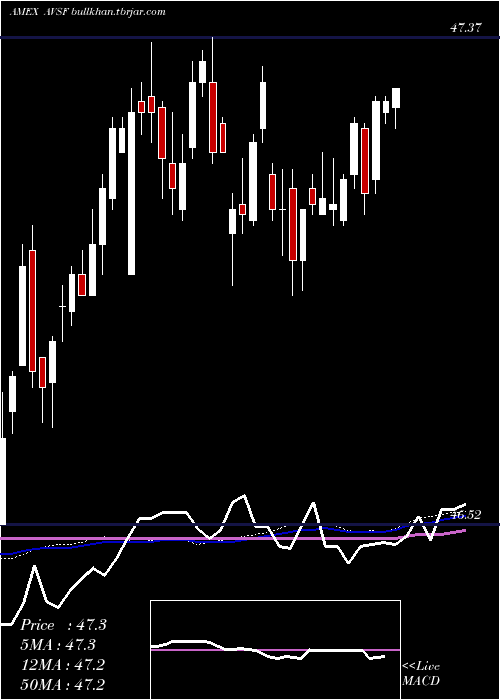  weekly chart AvantisShort