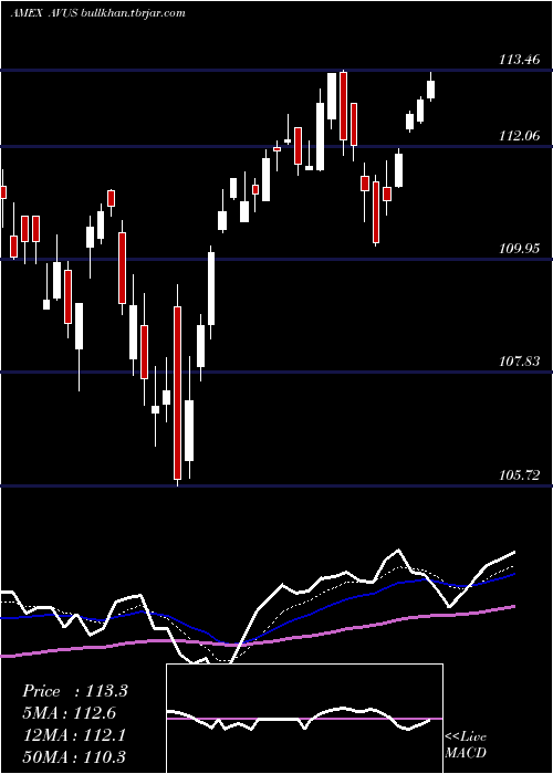  Daily chart AvantisU