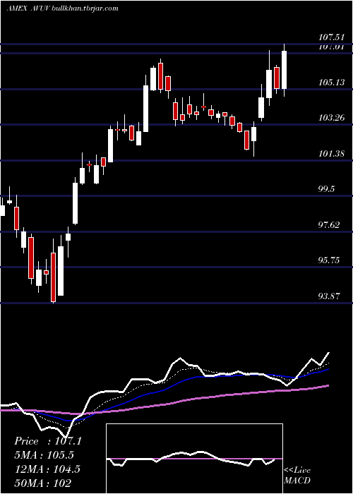  Daily chart AvantisU