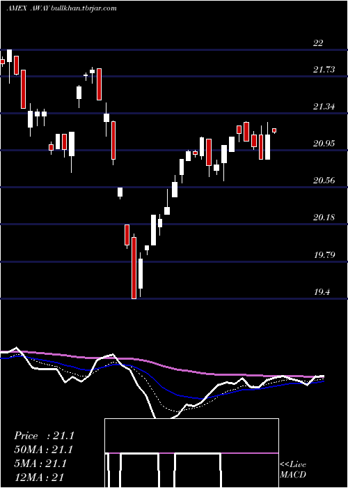  Daily chart EtfmgTravel