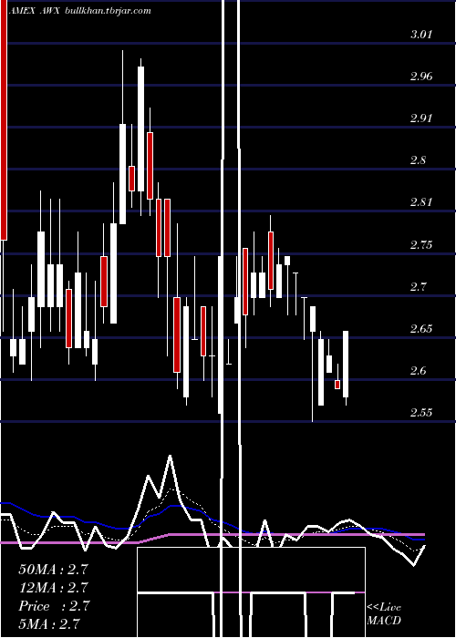  Daily chart AvalonHoldings