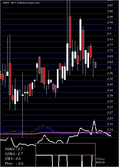  weekly chart AvalonHoldings