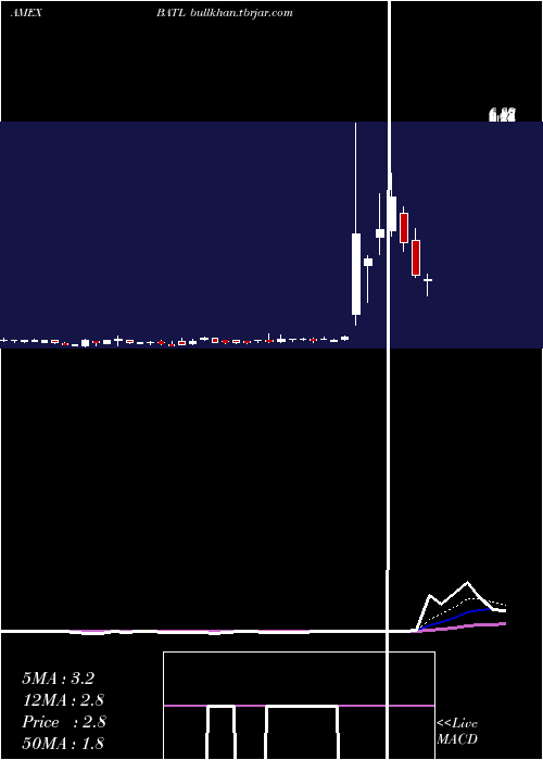  Daily chart BattalionOil