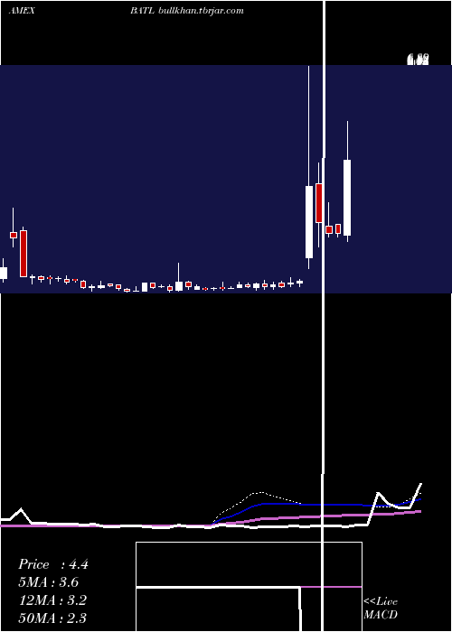  weekly chart BattalionOil