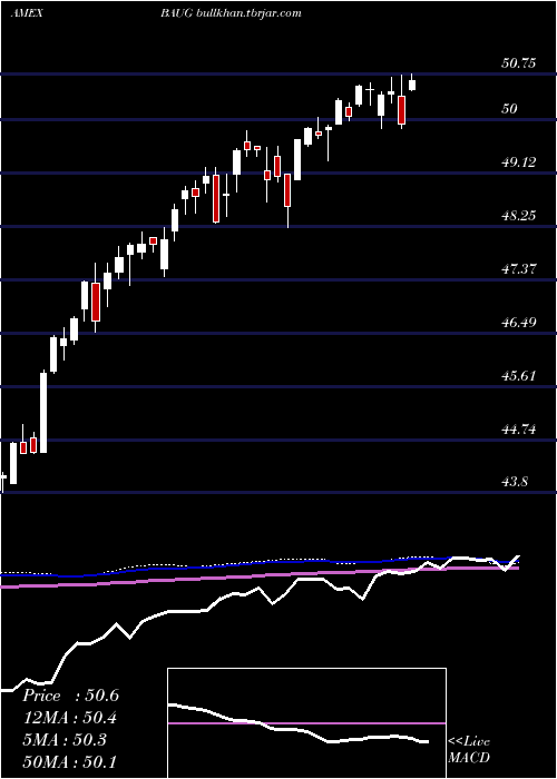  weekly chart InnovatorS