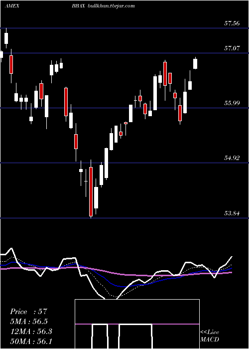  Daily chart JpmBetabuilders