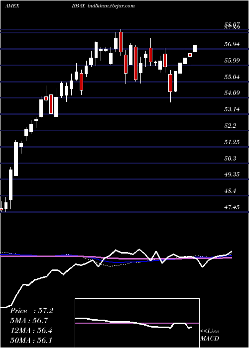  weekly chart JpmBetabuilders