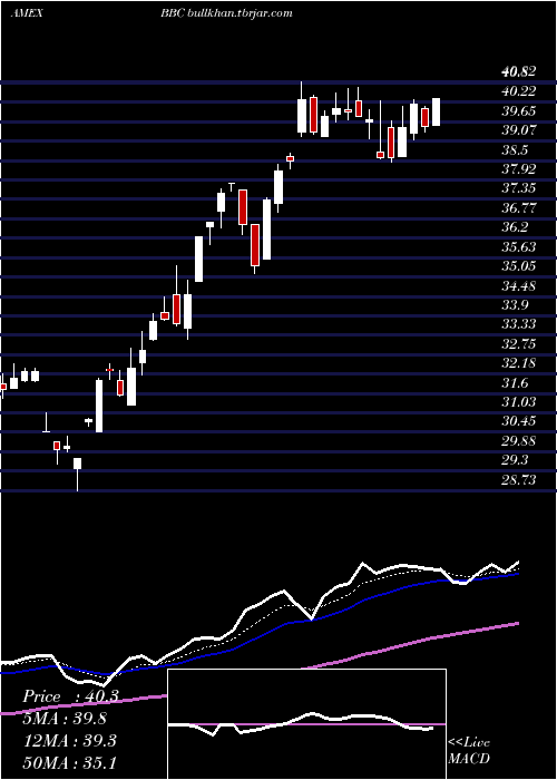  Daily chart BiosharesBiotech