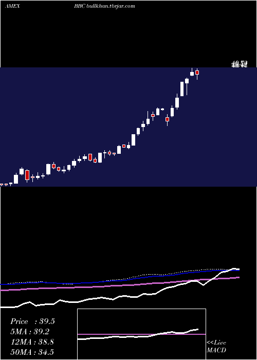  weekly chart BiosharesBiotech