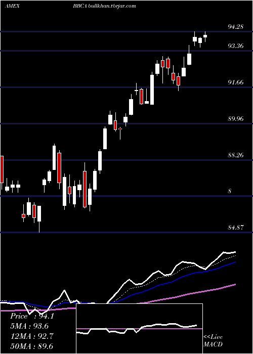  Daily chart JpmorganBetabuilders