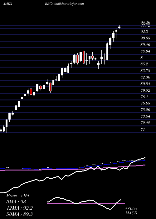  weekly chart JpmorganBetabuilders