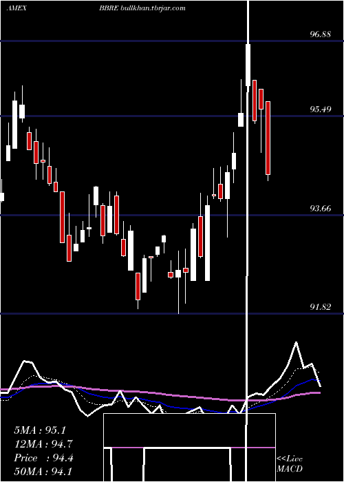  Daily chart JpmBetabuilders