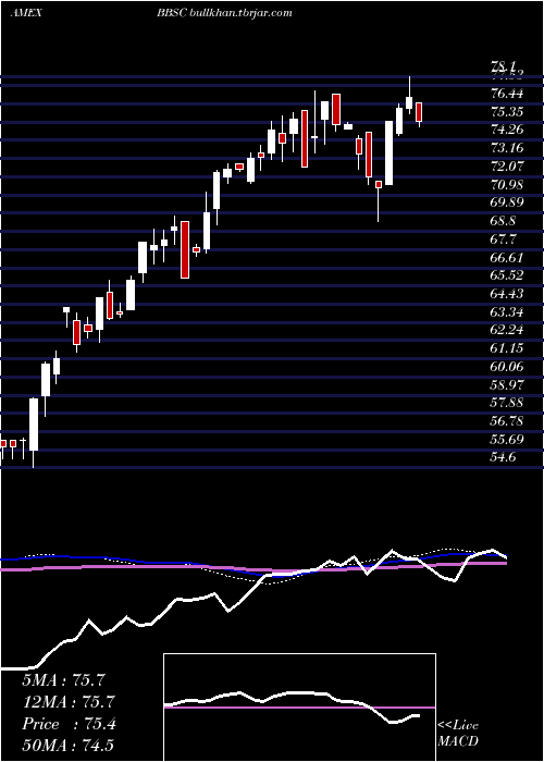  weekly chart JpmorganBetabuilders