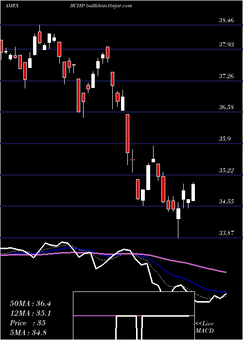  Daily chart EgsharesBlue