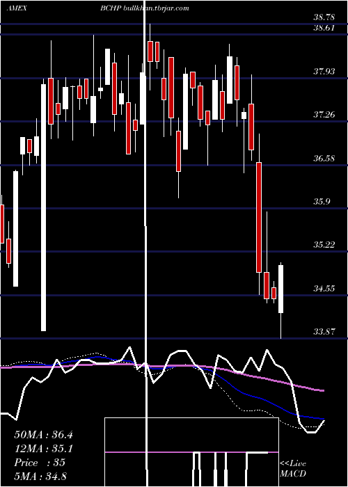  weekly chart EgsharesBlue