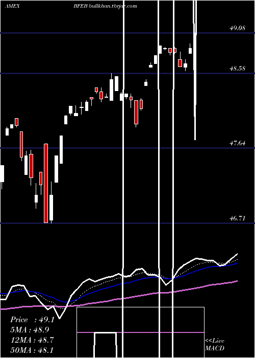 Daily chart InnovatorS