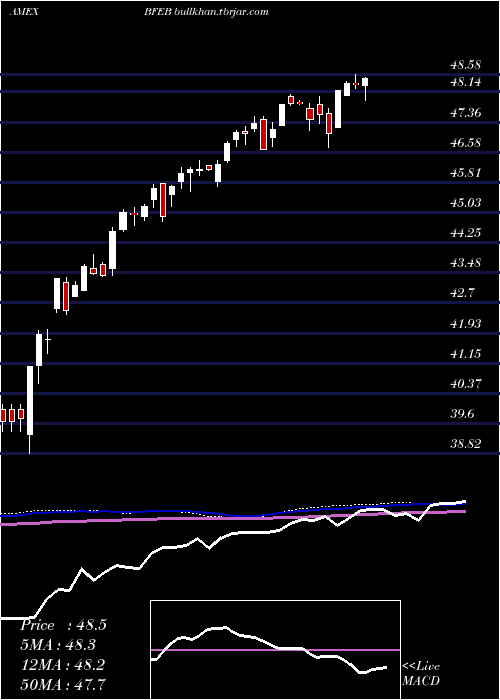  weekly chart InnovatorS