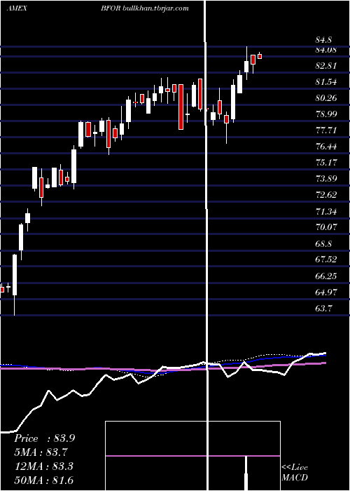  weekly chart BarronS