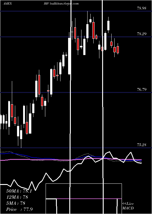  weekly chart IntermTerm